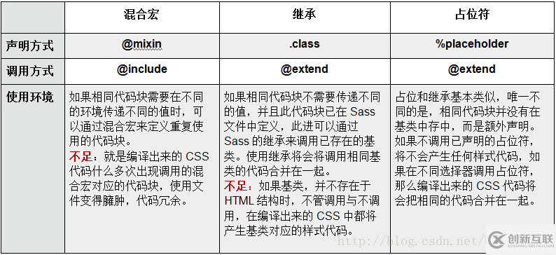 vue中scss、sass和scss三者的區(qū)別是什么