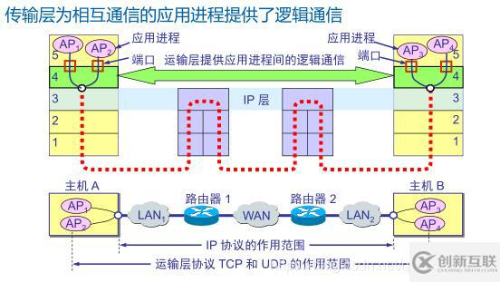 計算機中傳輸層位于應(yīng)用層和網(wǎng)絡(luò)層之間的作用是什么