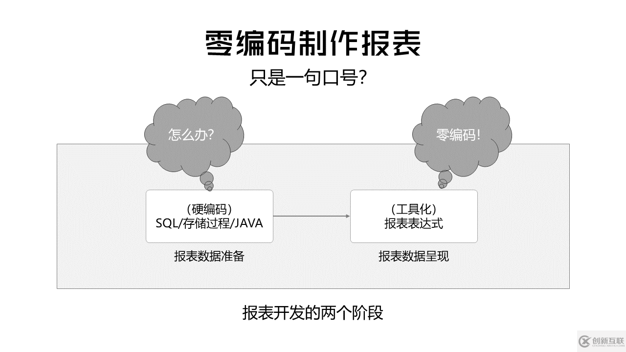 零編碼制作報表可能嗎？