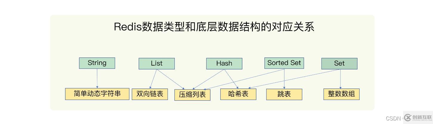 redis數(shù)據(jù)結(jié)構(gòu)知識(shí)點(diǎn)有哪些