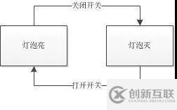 C語(yǔ)言中有哪些進(jìn)程的狀態(tài)模型