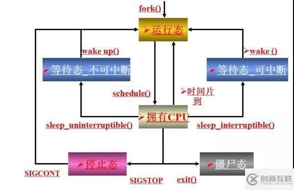 C語(yǔ)言中有哪些進(jìn)程的狀態(tài)模型