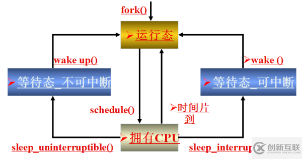 C語(yǔ)言中有哪些進(jìn)程的狀態(tài)模型