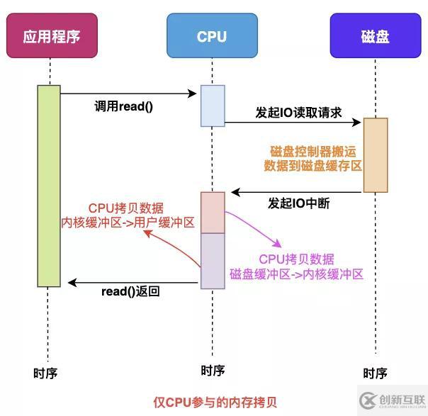 數(shù)據(jù)拷貝的基礎(chǔ)過(guò)程是什么