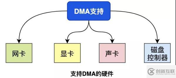 數(shù)據(jù)拷貝的基礎(chǔ)過(guò)程是什么