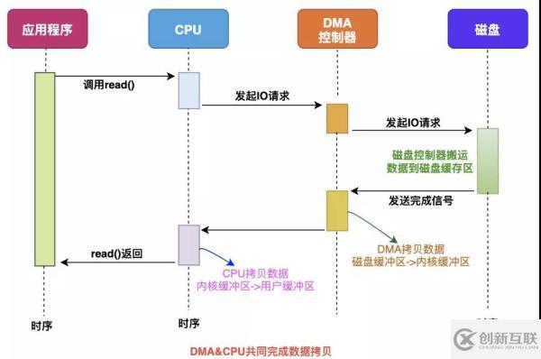 數(shù)據(jù)拷貝的基礎(chǔ)過(guò)程是什么