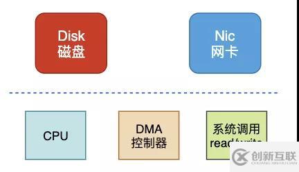 數(shù)據(jù)拷貝的基礎(chǔ)過(guò)程是什么