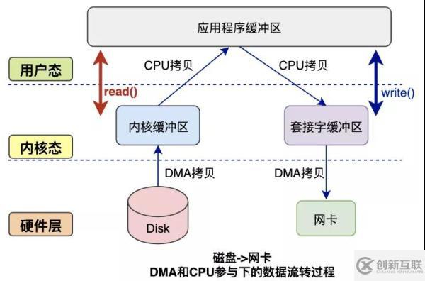 數(shù)據(jù)拷貝的基礎(chǔ)過(guò)程是什么