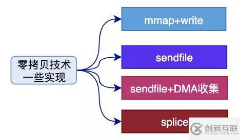 數(shù)據(jù)拷貝的基礎(chǔ)過(guò)程是什么