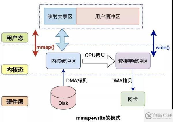 數(shù)據(jù)拷貝的基礎(chǔ)過(guò)程是什么