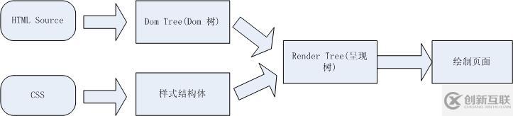 WEB開發(fā)中頁面呈現(xiàn)、重繪、回流分別是什么