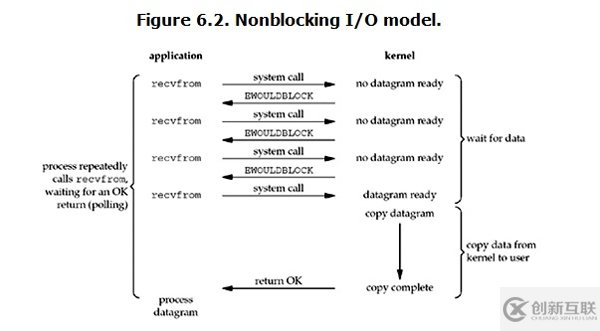 NIO、BIO、AIO與PHP實(shí)現(xiàn)的示例分析