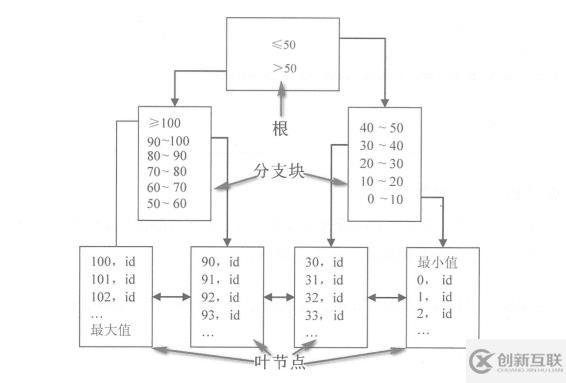 Oracle事務和常用數(shù)據(jù)庫對象