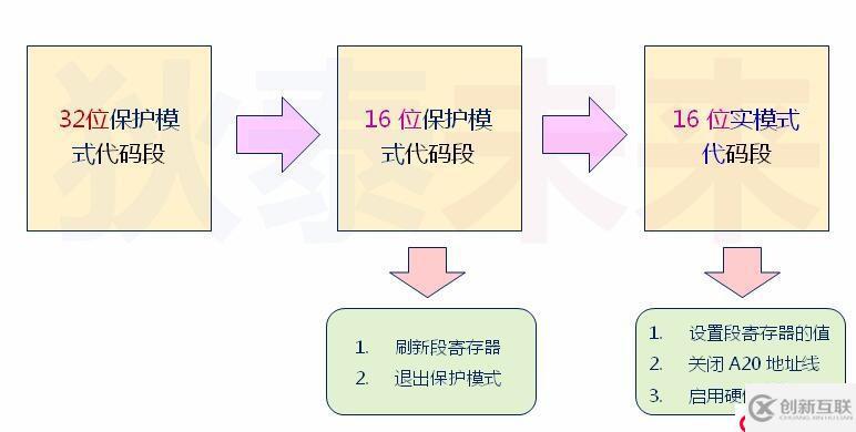 操作系統(tǒng)-從保護(hù)模式返回實(shí)模式