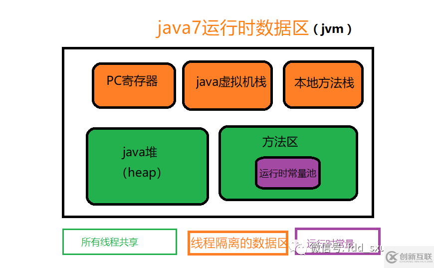 java內(nèi)存模型和java內(nèi)存結(jié)構(gòu)有什么區(qū)別