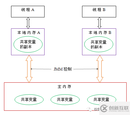 java內(nèi)存模型和java內(nèi)存結(jié)構(gòu)有什么區(qū)別