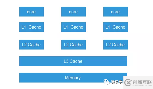 java內(nèi)存模型和java內(nèi)存結(jié)構(gòu)有什么區(qū)別