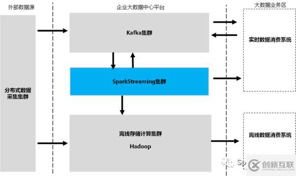 如何理解Spark Streaming的數(shù)據(jù)可靠性和一致性