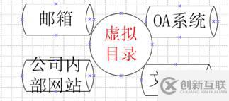 如何利用IIS組件中的虛擬目錄整合系統(tǒng)集成