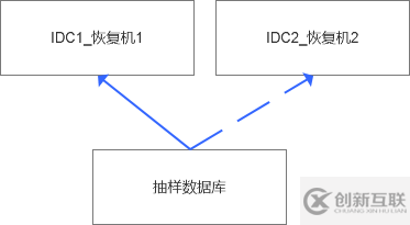 MySQL隨機(jī)恢復(fù)的幾個(gè)段位是什么