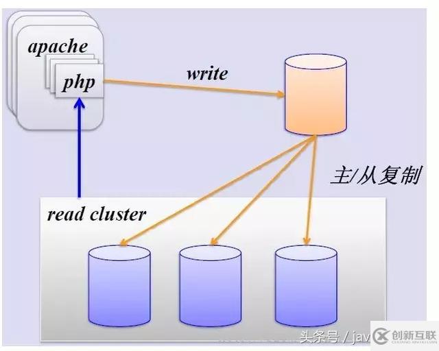 MySQL中怎么實(shí)現(xiàn)分庫分表