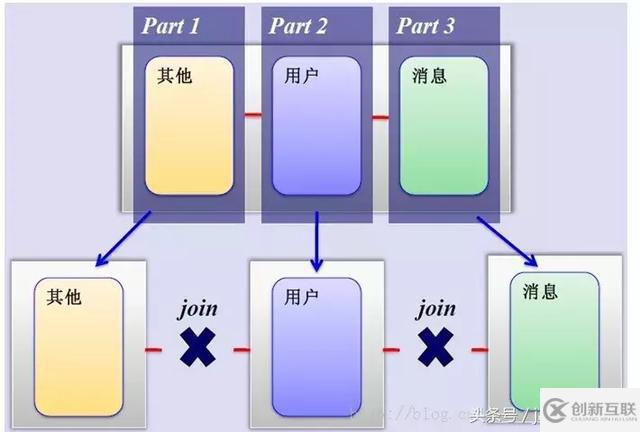 MySQL中怎么實(shí)現(xiàn)分庫分表