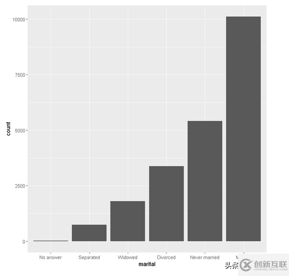 R語言中如何在數(shù)據可視化過程中調整因子順序