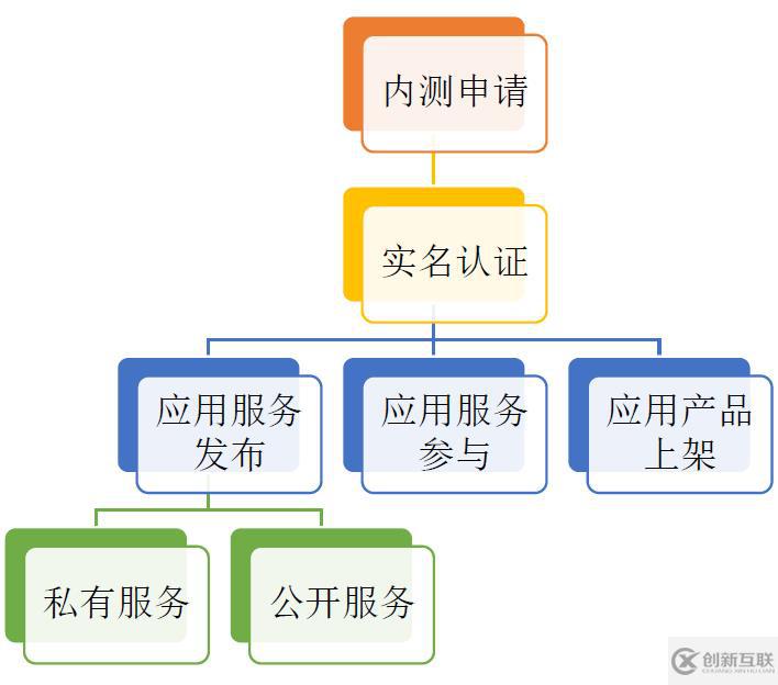 區(qū)塊鏈服務(wù)網(wǎng)絡(luò)是什么？