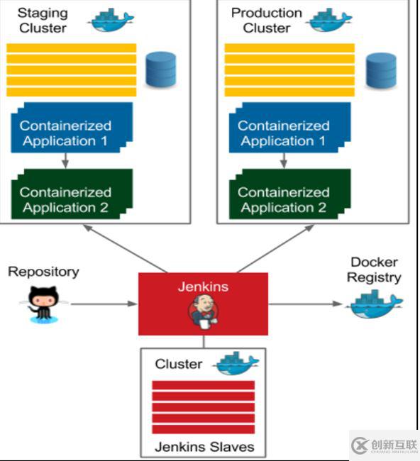 怎么在Docker中使用jenkins和docker實現(xiàn)持續(xù)交付