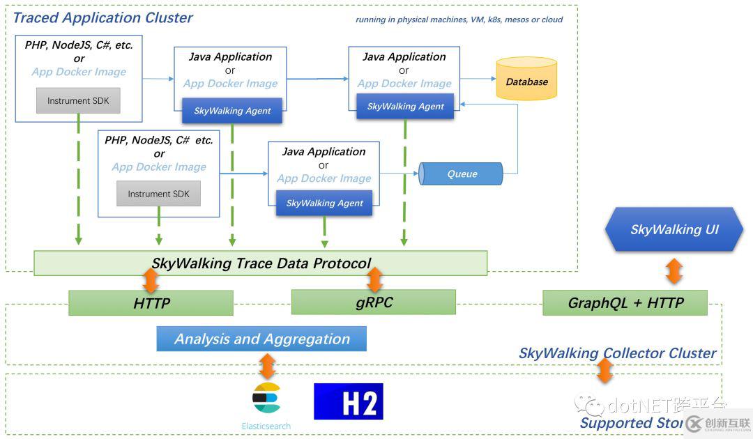 Apache SkyWalking的架構(gòu)設(shè)計是怎樣的