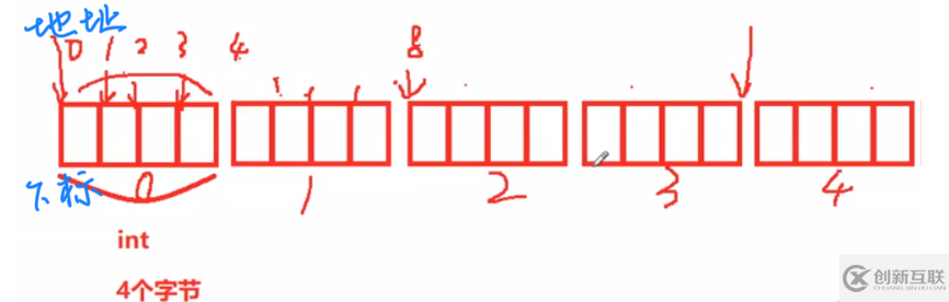 C語言如何實現(xiàn)一維數(shù)組的創(chuàng)建和初始化