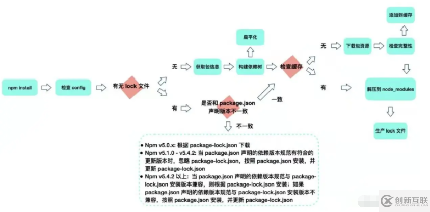 package.json和package-lock.json的區(qū)別是什么