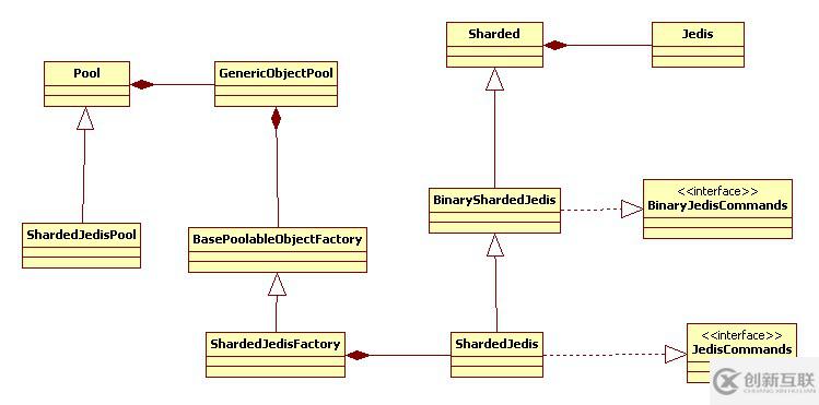 Jedis與ShardedJedis設(shè)計方法是什么