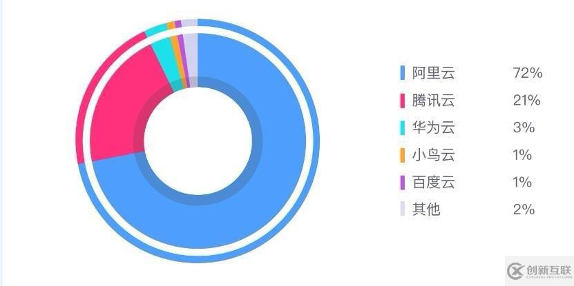 中國(guó)云主機(jī)服務(wù)商市場(chǎng)占有率排名