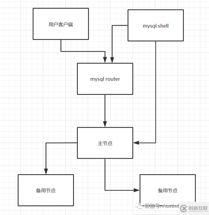 MYSQL如何利用MYSQL Shell安裝 INNODB Cluster