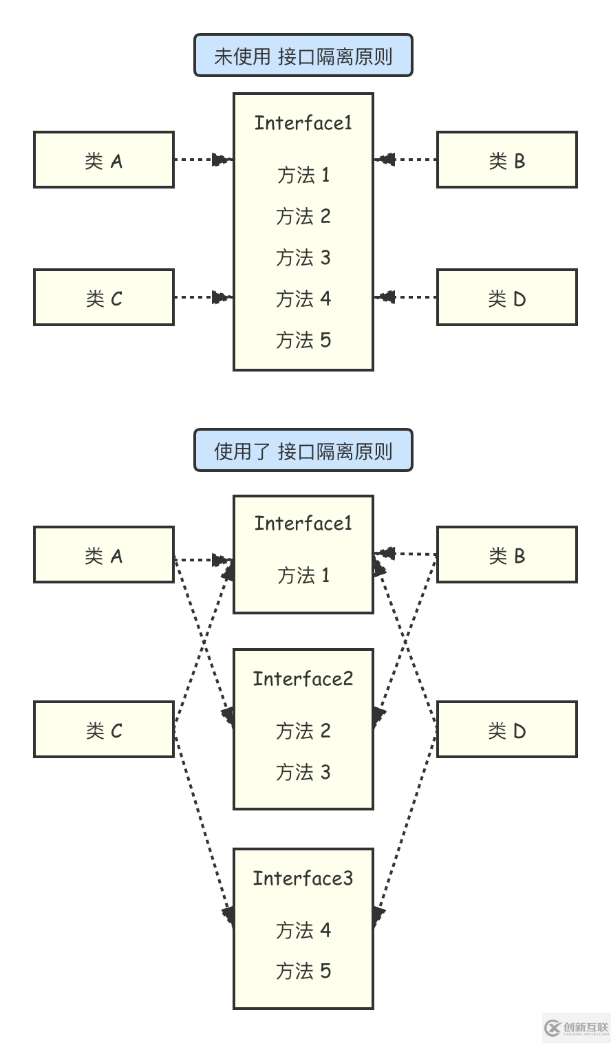 設(shè)計(jì)模式的六大原則是什么