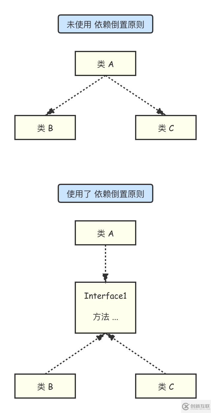 設(shè)計(jì)模式的六大原則是什么