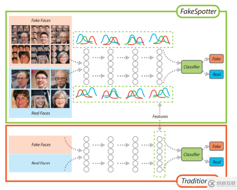 DeepFake中的FakeSpotter是怎么樣的