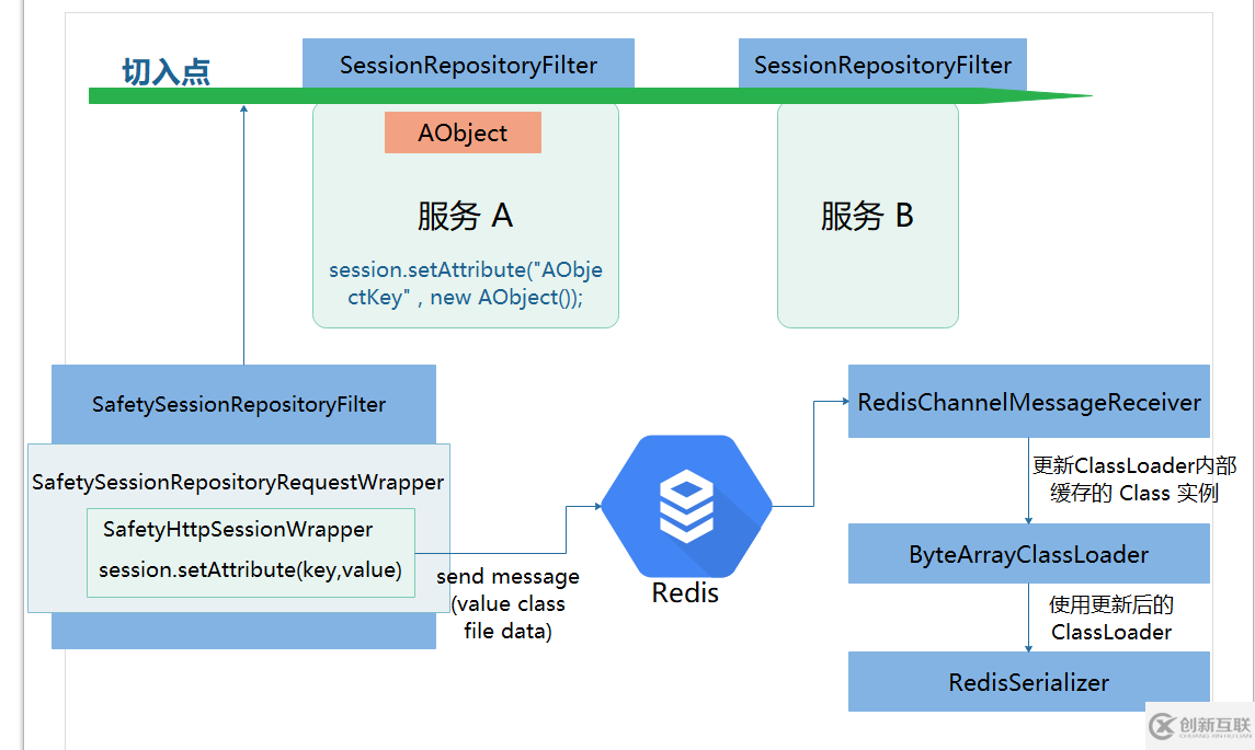 Spring Session Redis 在不同服務間共享 Session 時的類共享方案的示例分析