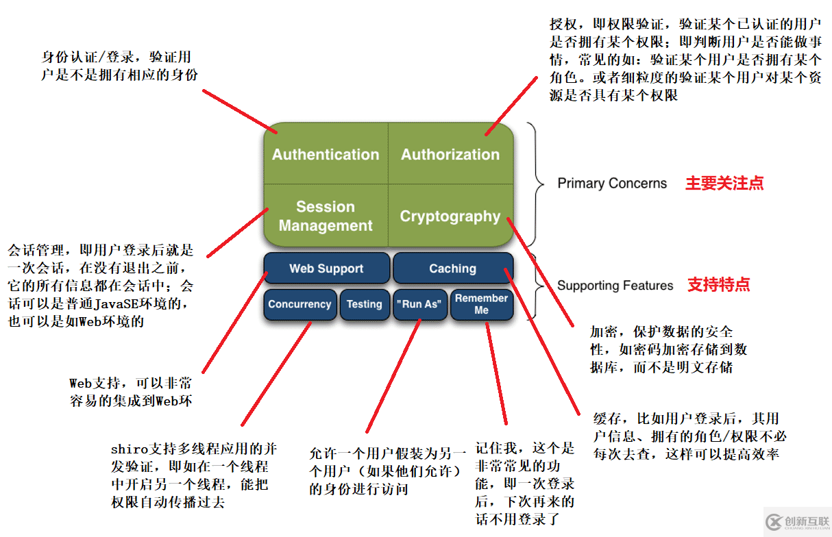 Apache Shrio安全框架實(shí)現(xiàn)原理及實(shí)例詳解