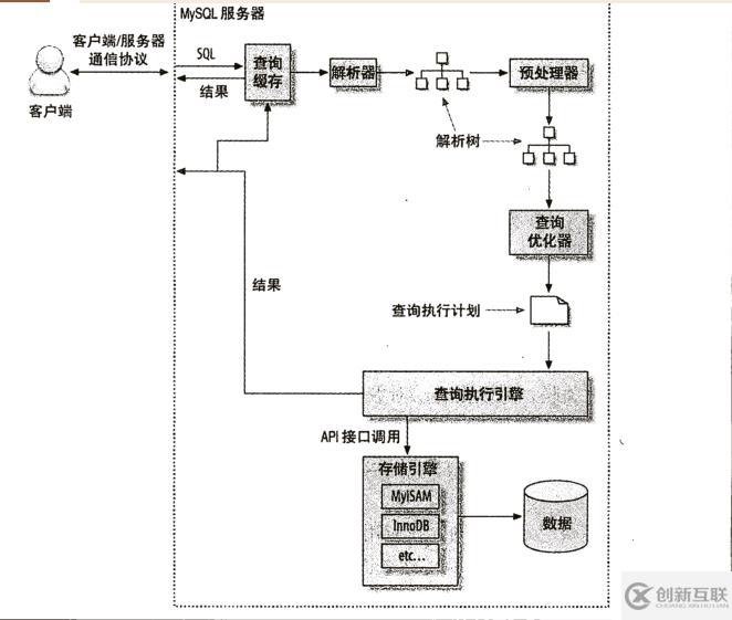 查詢(xún)mysql的緩存優(yōu)化詳解