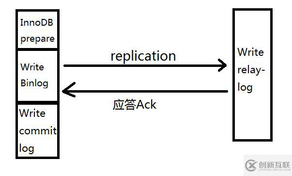 MySQL5.7--------基于無(wú)損復(fù)制搭建主從