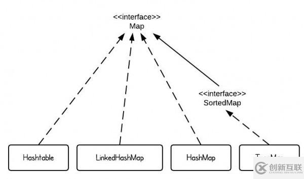 Java中如何使用不同的Map