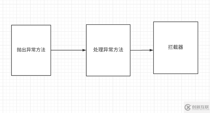 如何在spring boot中實(shí)現(xiàn)默認(rèn)異常處理