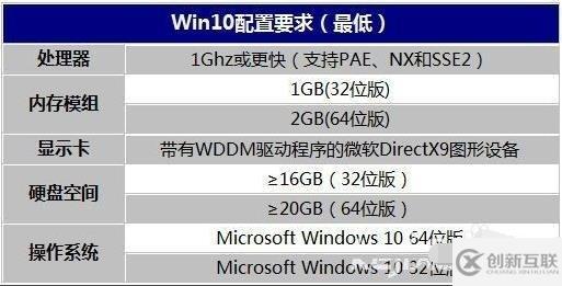 win10配置要求情況是什么