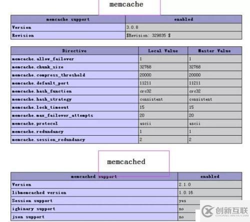 linux centos6.5 安裝memcached 和php擴(kuò)展