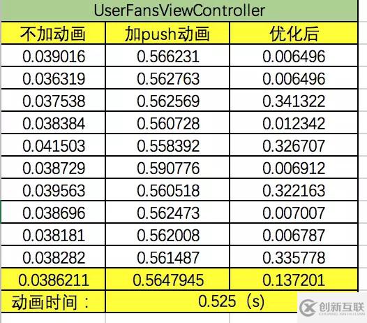 iOS性能優(yōu)化教程之頁面加載速率詳解