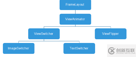 Android TextSwitcher文本切換器和ViewFlipper使用詳解