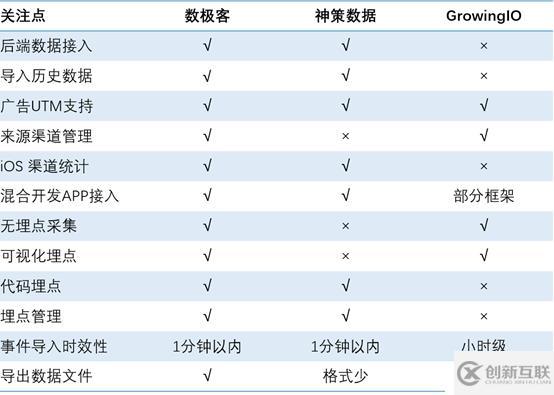 國內(nèi)主流新一代用戶行為分析系統(tǒng)選型過程分享