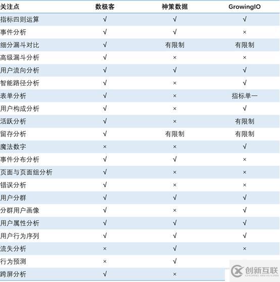 國內(nèi)主流新一代用戶行為分析系統(tǒng)選型過程分享